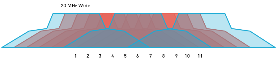 20 MHz wide channels