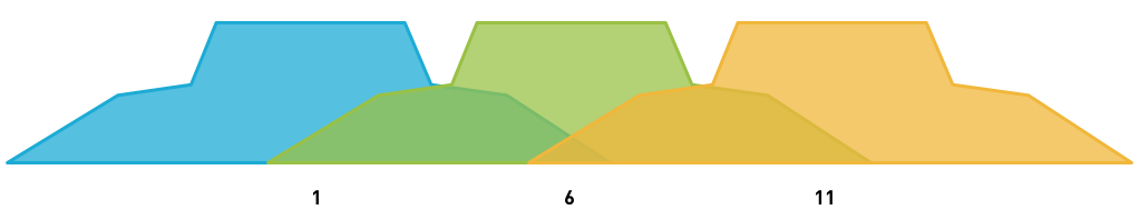 Channels 1, 6, & 11 don't overlap.