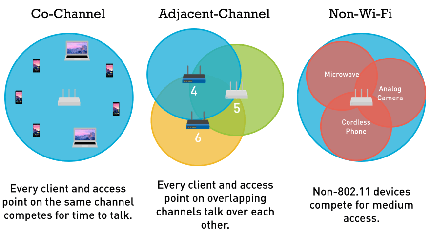 Co-channel - Every client and access point on the same channel competes for time to talk. Adjacent-Channel - Every client and AP on overlap channels talk over each other. Non-WiFi - Non-802.11 devices compete for medium access