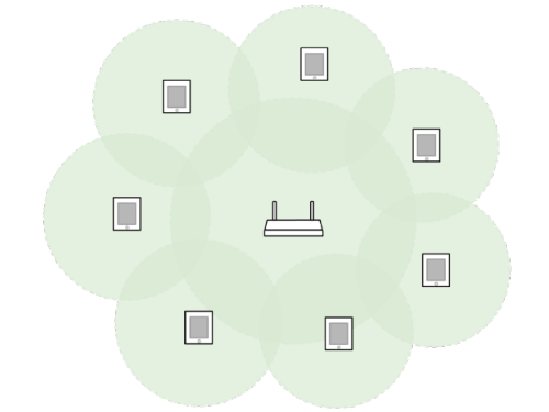 a wifi access point and its connected devices