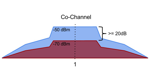 co-channel wifi detail