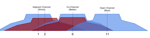 visualization of co-channel and open channel wifi