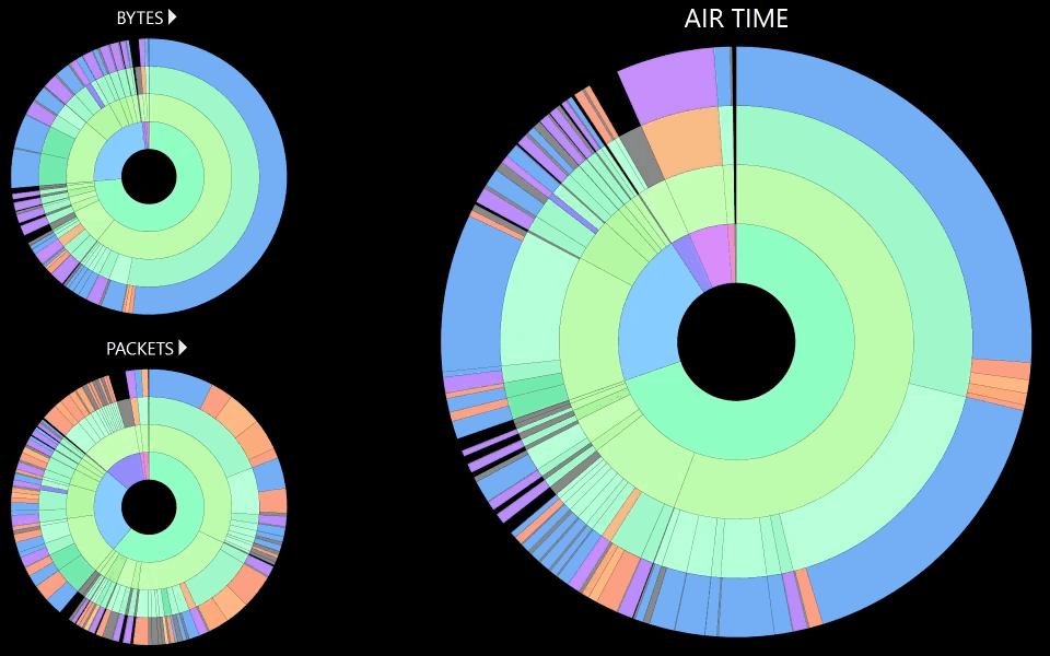 Visualize airtime utilization and saturation